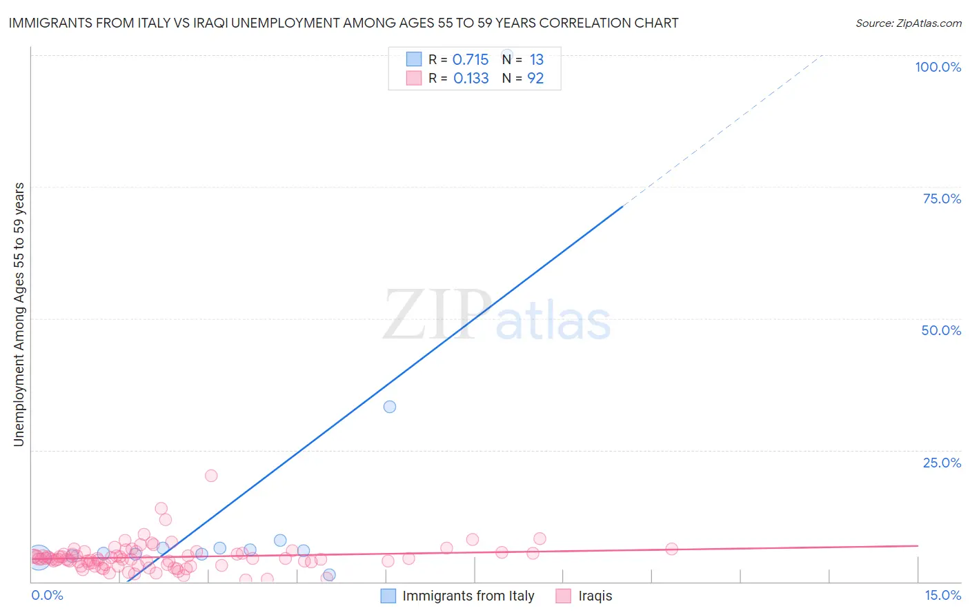 Immigrants from Italy vs Iraqi Unemployment Among Ages 55 to 59 years