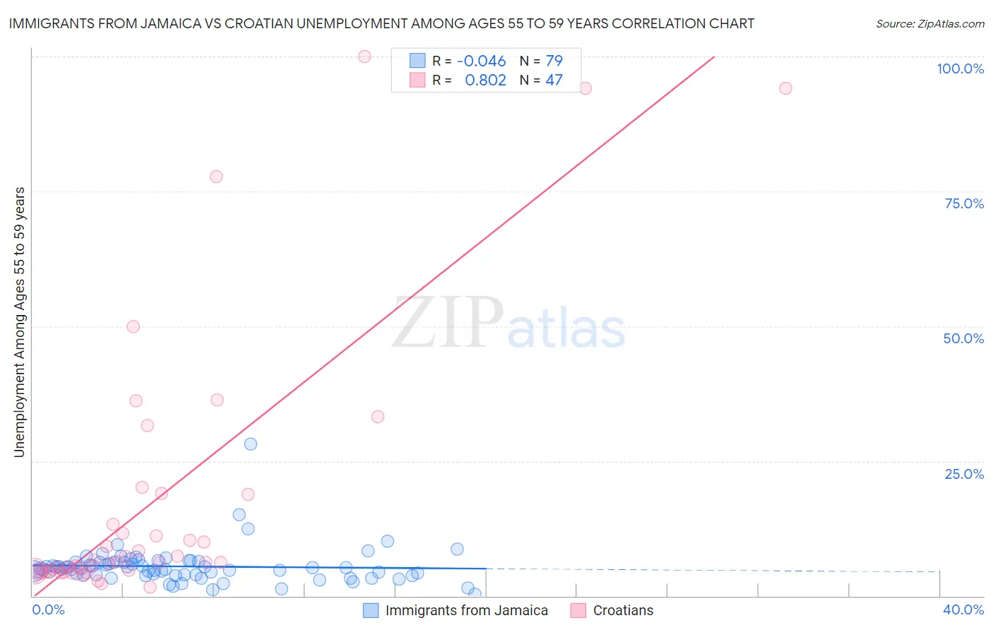 Immigrants from Jamaica vs Croatian Unemployment Among Ages 55 to 59 years