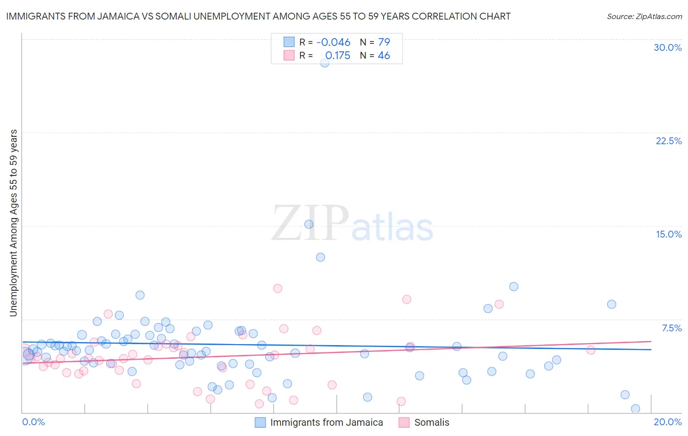 Immigrants from Jamaica vs Somali Unemployment Among Ages 55 to 59 years