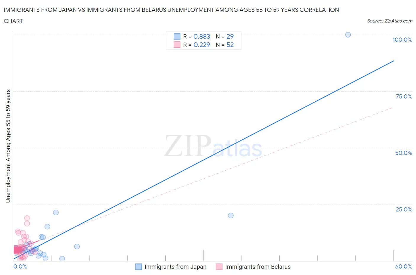 Immigrants from Japan vs Immigrants from Belarus Unemployment Among Ages 55 to 59 years