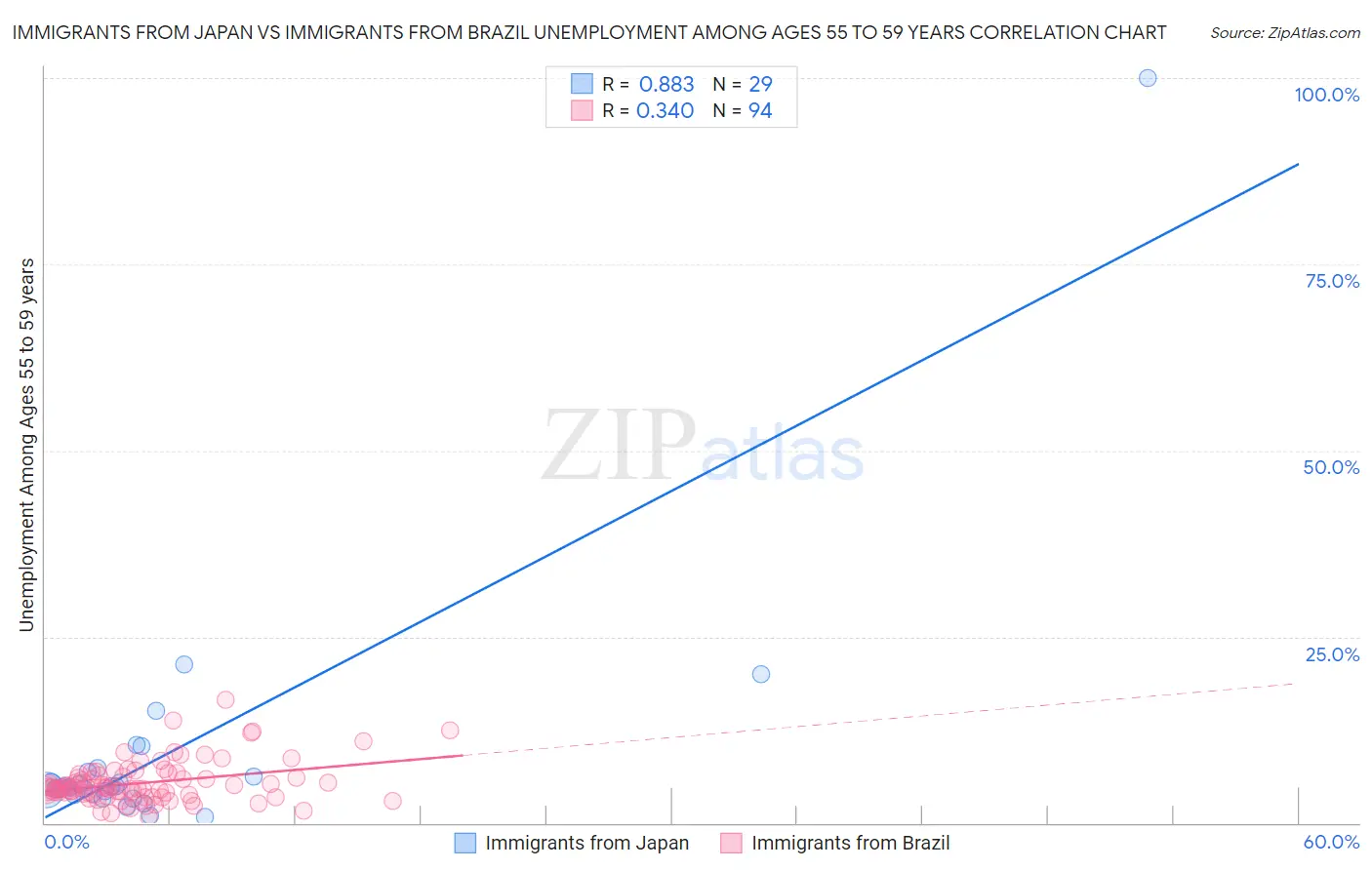 Immigrants from Japan vs Immigrants from Brazil Unemployment Among Ages 55 to 59 years