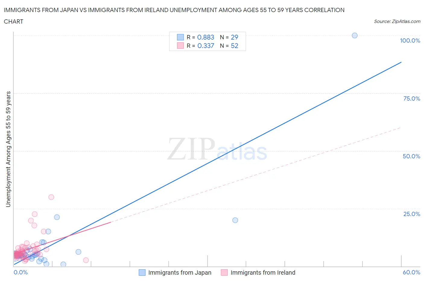 Immigrants from Japan vs Immigrants from Ireland Unemployment Among Ages 55 to 59 years