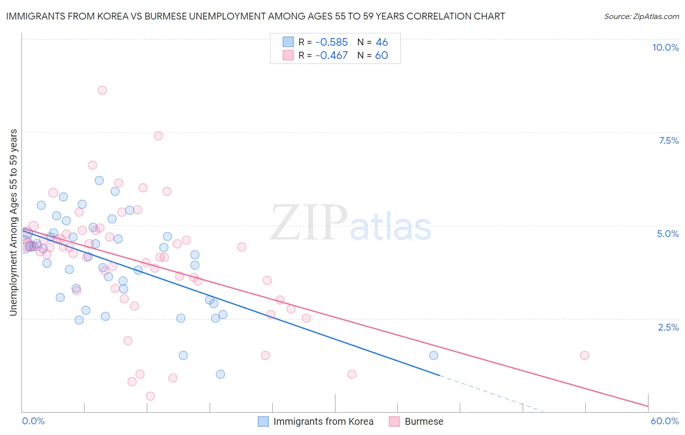 Immigrants from Korea vs Burmese Unemployment Among Ages 55 to 59 years