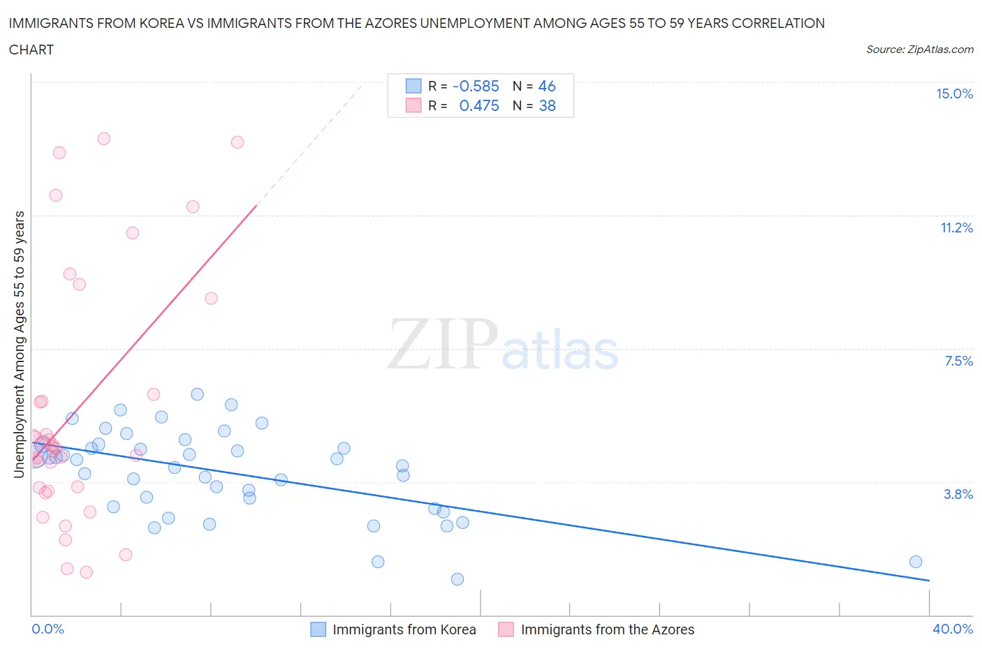 Immigrants from Korea vs Immigrants from the Azores Unemployment Among Ages 55 to 59 years