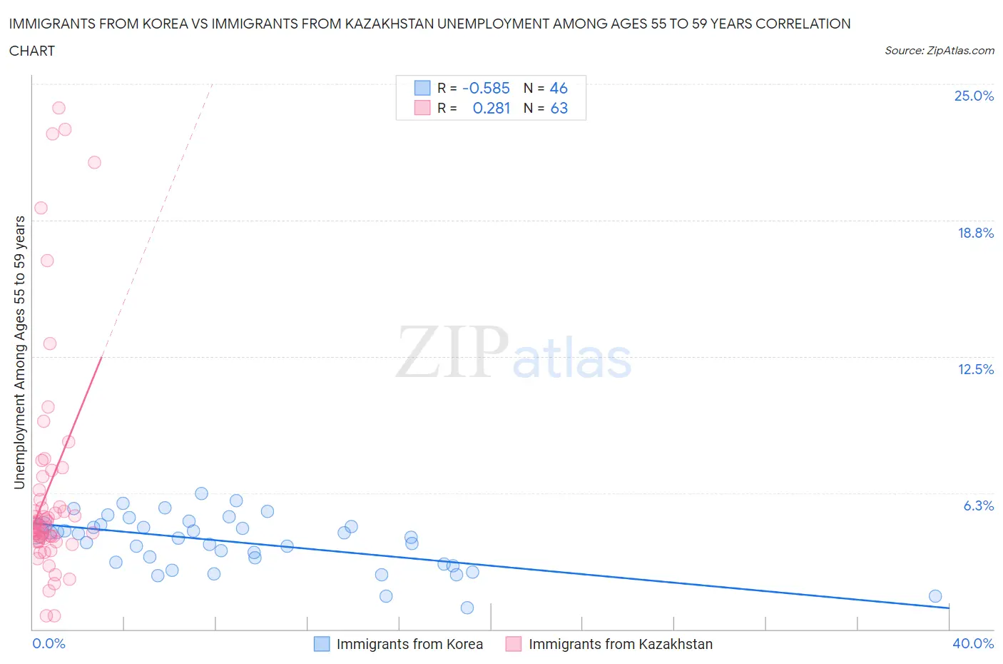 Immigrants from Korea vs Immigrants from Kazakhstan Unemployment Among Ages 55 to 59 years