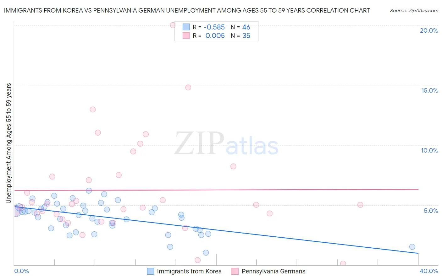 Immigrants from Korea vs Pennsylvania German Unemployment Among Ages 55 to 59 years