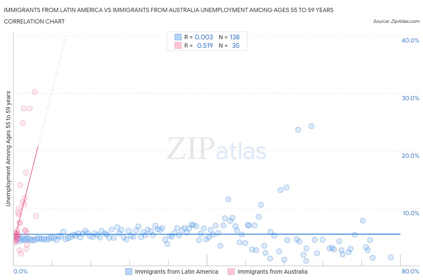 Immigrants from Latin America vs Immigrants from Australia Unemployment Among Ages 55 to 59 years