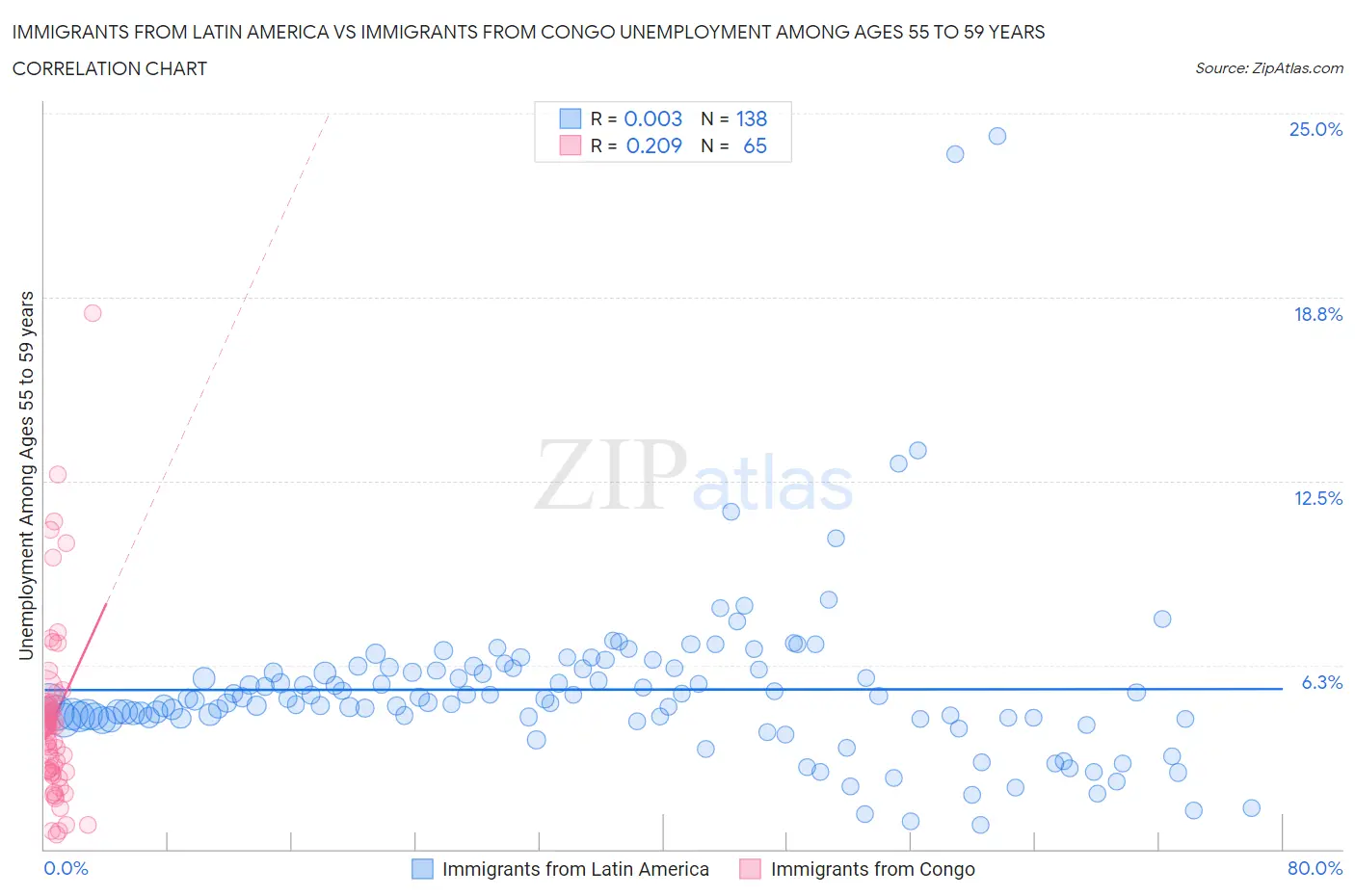 Immigrants from Latin America vs Immigrants from Congo Unemployment Among Ages 55 to 59 years