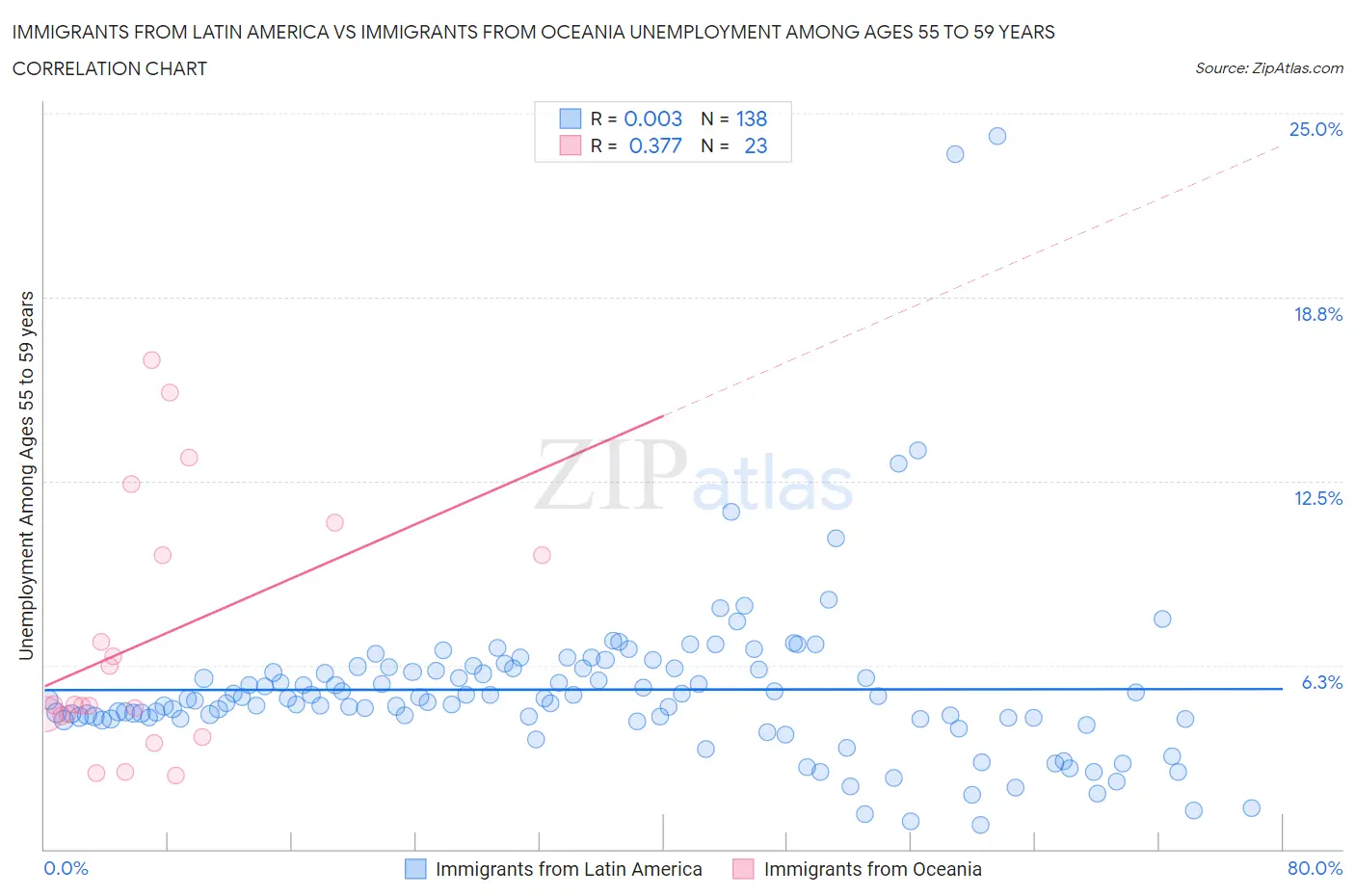 Immigrants from Latin America vs Immigrants from Oceania Unemployment Among Ages 55 to 59 years