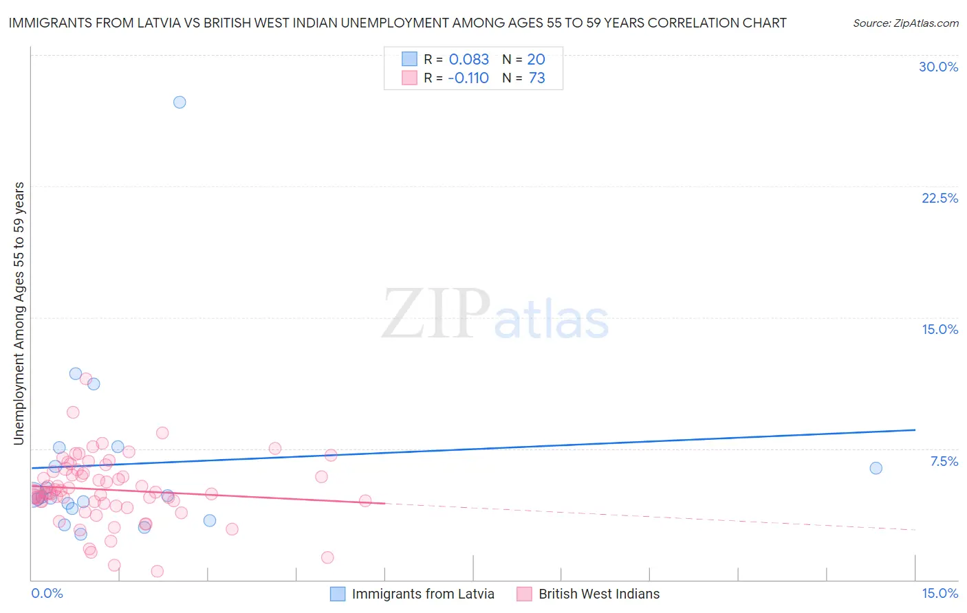 Immigrants from Latvia vs British West Indian Unemployment Among Ages 55 to 59 years