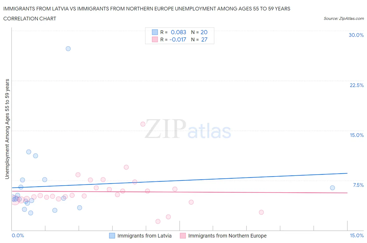 Immigrants from Latvia vs Immigrants from Northern Europe Unemployment Among Ages 55 to 59 years