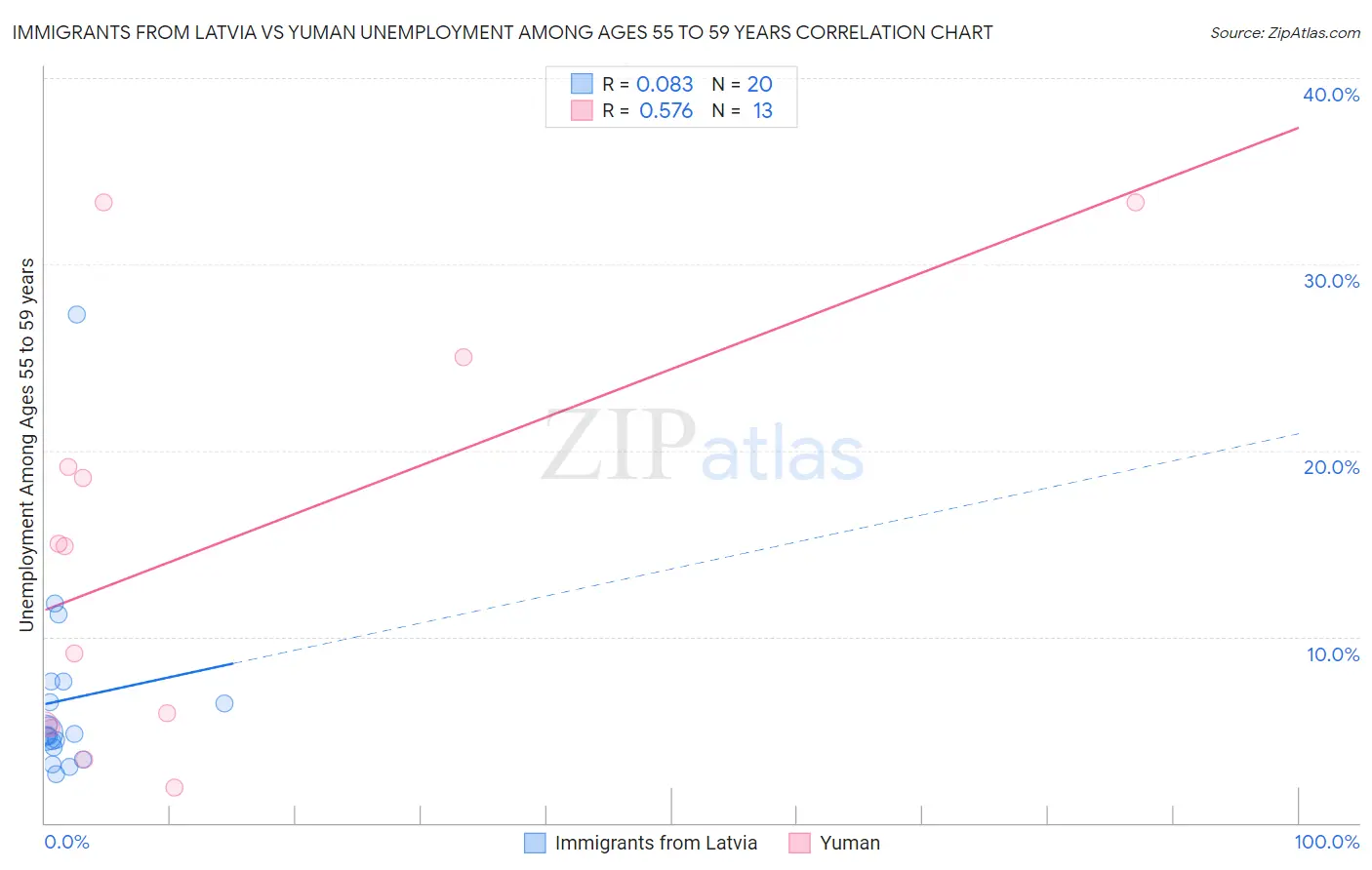 Immigrants from Latvia vs Yuman Unemployment Among Ages 55 to 59 years