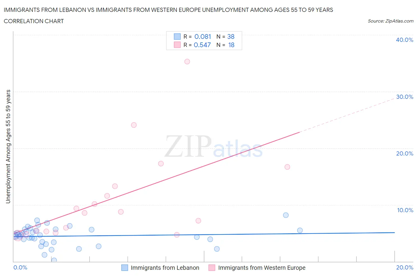 Immigrants from Lebanon vs Immigrants from Western Europe Unemployment Among Ages 55 to 59 years