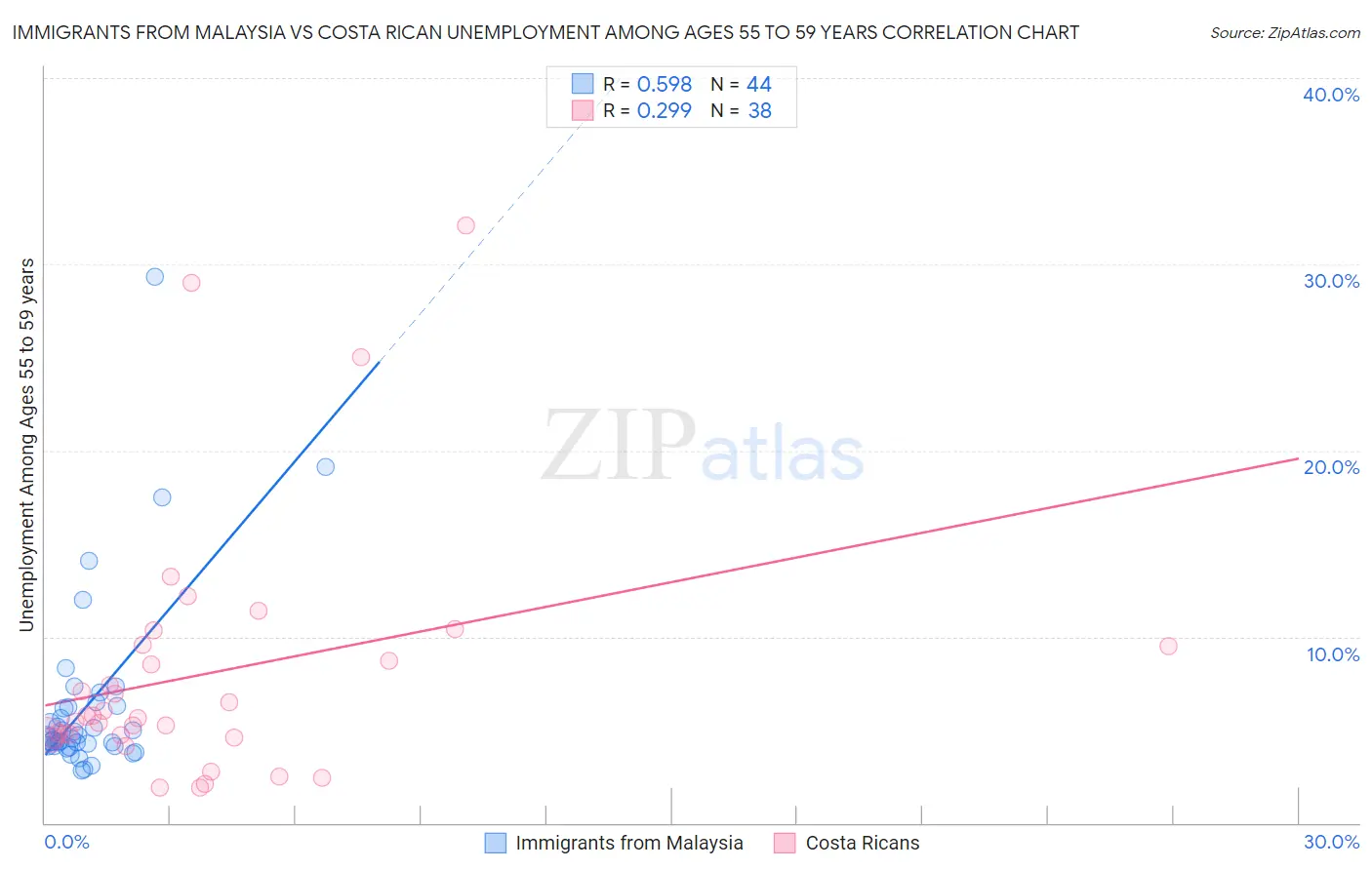 Immigrants from Malaysia vs Costa Rican Unemployment Among Ages 55 to 59 years