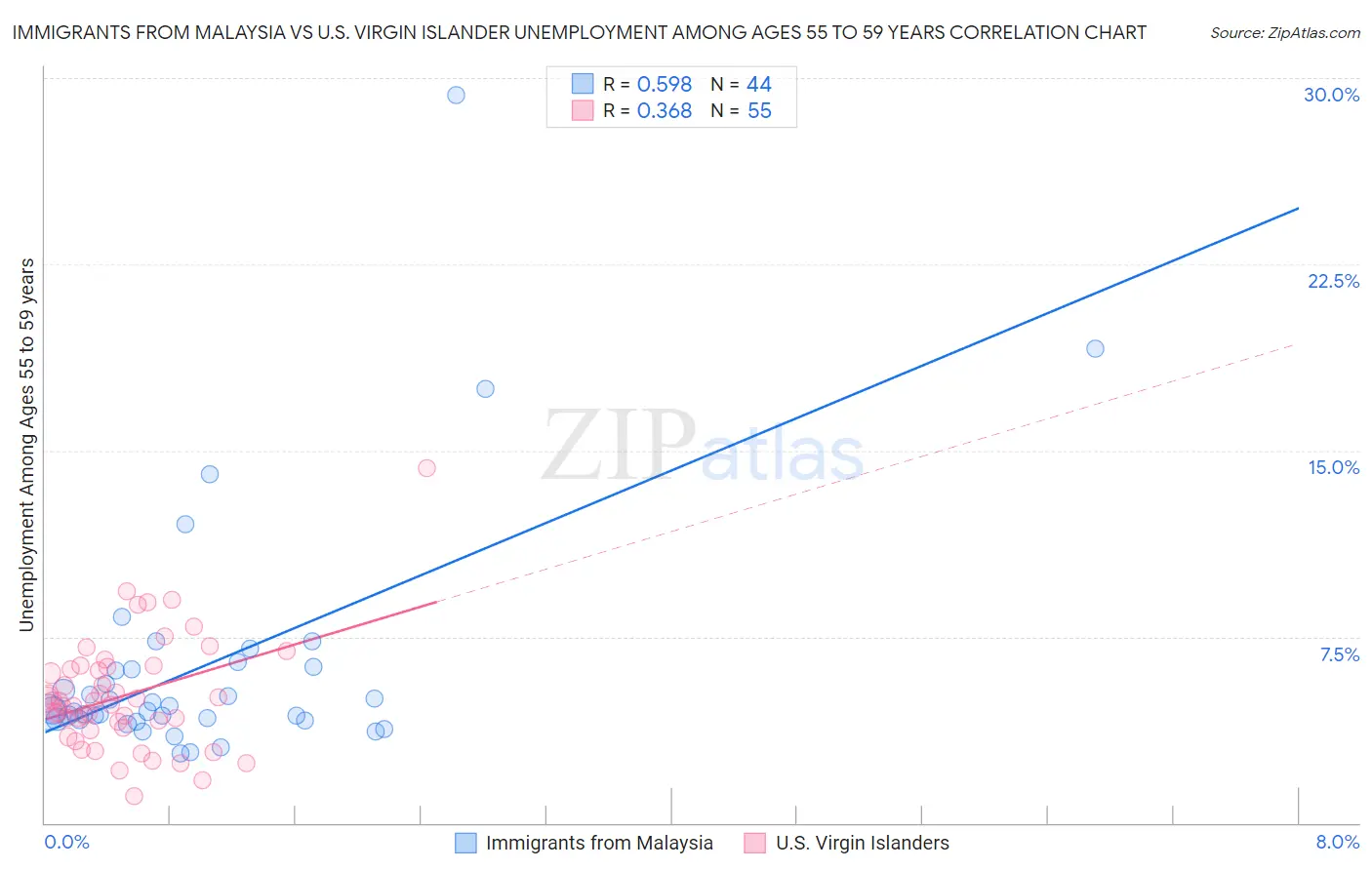 Immigrants from Malaysia vs U.S. Virgin Islander Unemployment Among Ages 55 to 59 years