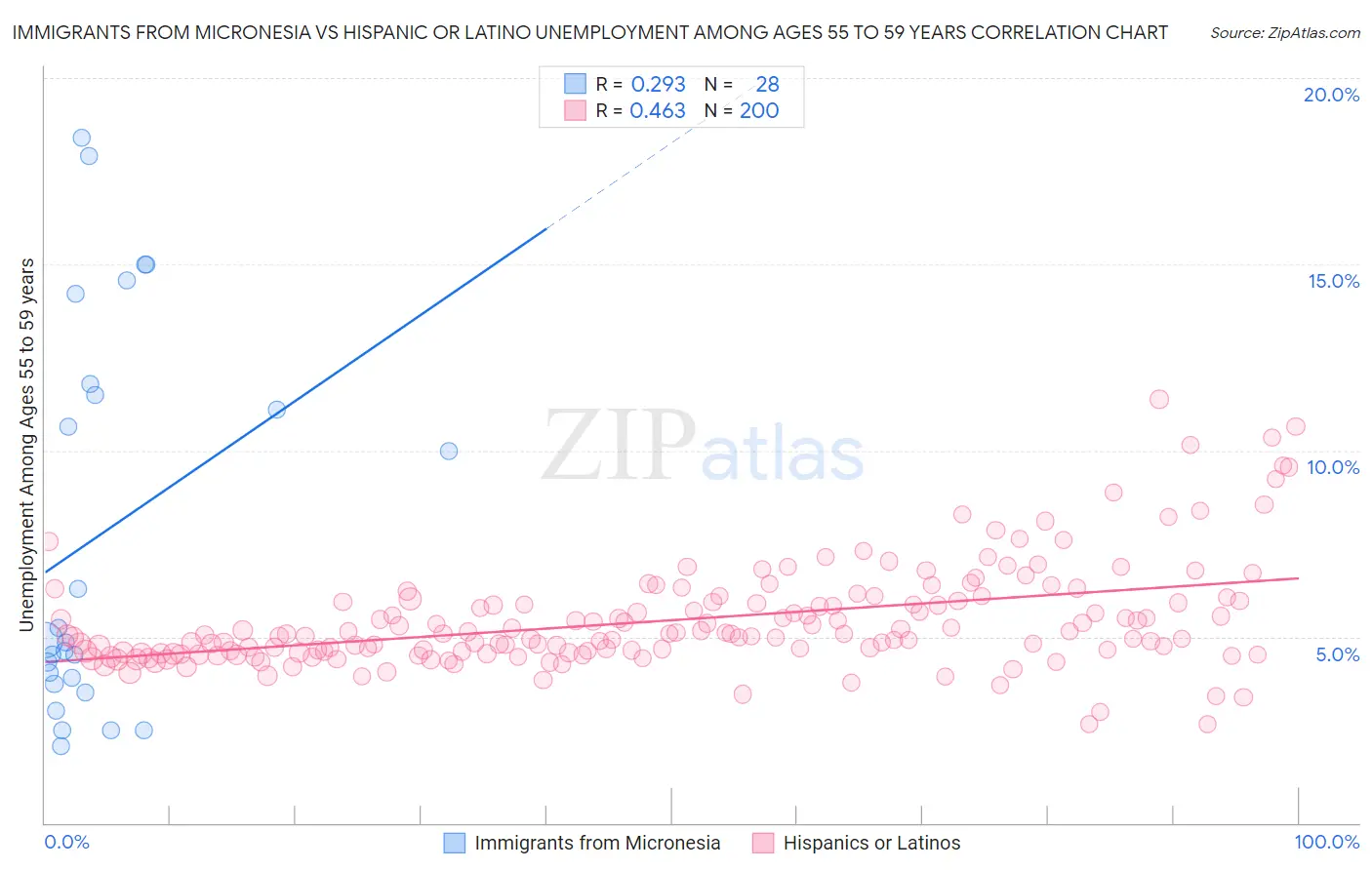 Immigrants from Micronesia vs Hispanic or Latino Unemployment Among Ages 55 to 59 years