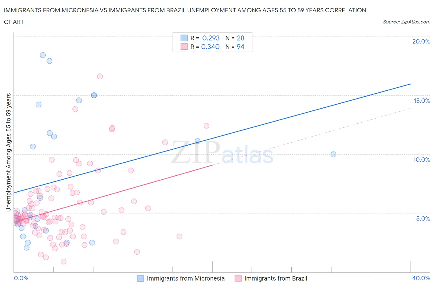 Immigrants from Micronesia vs Immigrants from Brazil Unemployment Among Ages 55 to 59 years