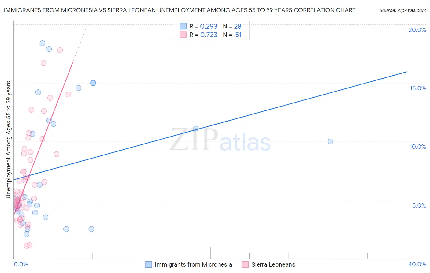 Immigrants from Micronesia vs Sierra Leonean Unemployment Among Ages 55 to 59 years