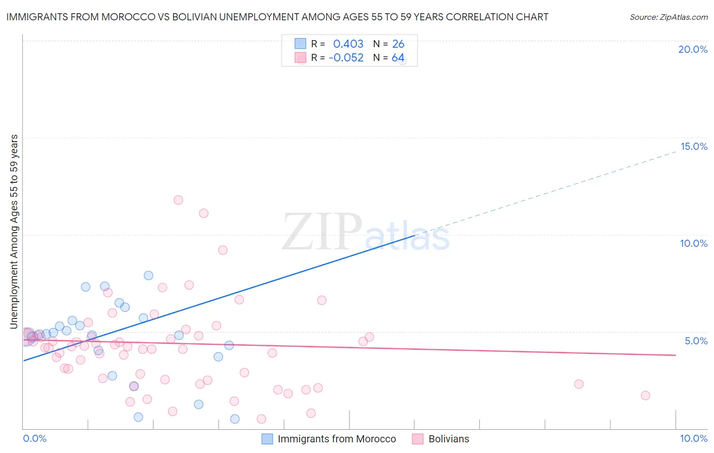 Immigrants from Morocco vs Bolivian Unemployment Among Ages 55 to 59 years