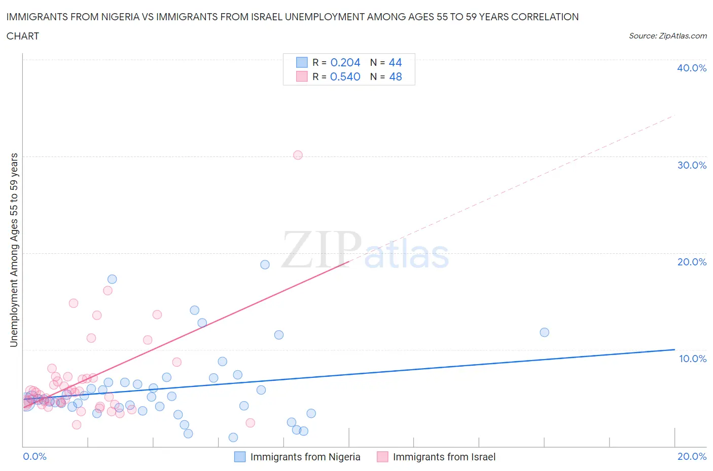 Immigrants from Nigeria vs Immigrants from Israel Unemployment Among Ages 55 to 59 years