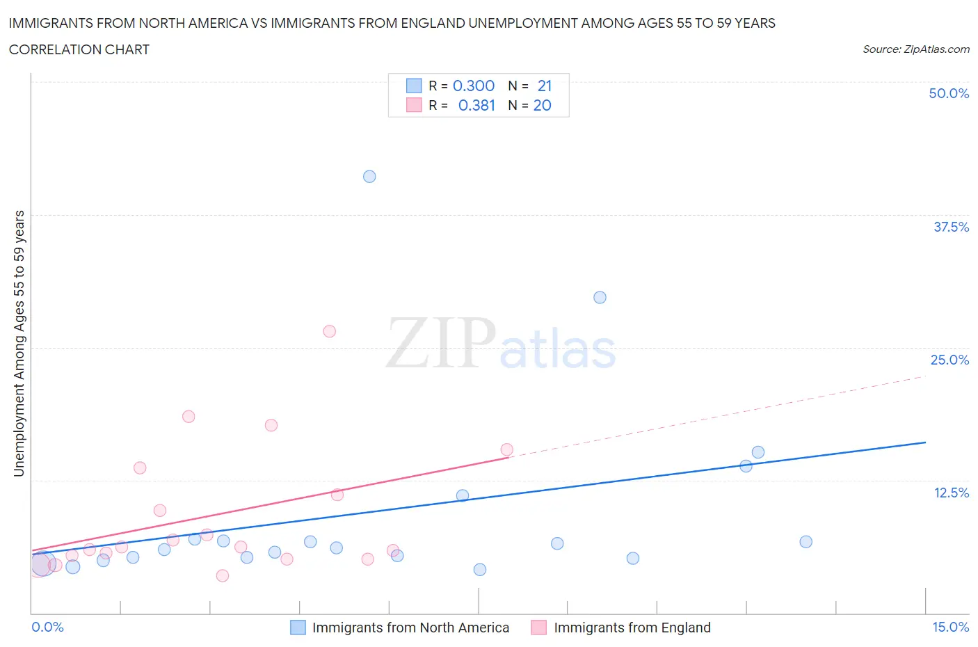 Immigrants from North America vs Immigrants from England Unemployment Among Ages 55 to 59 years