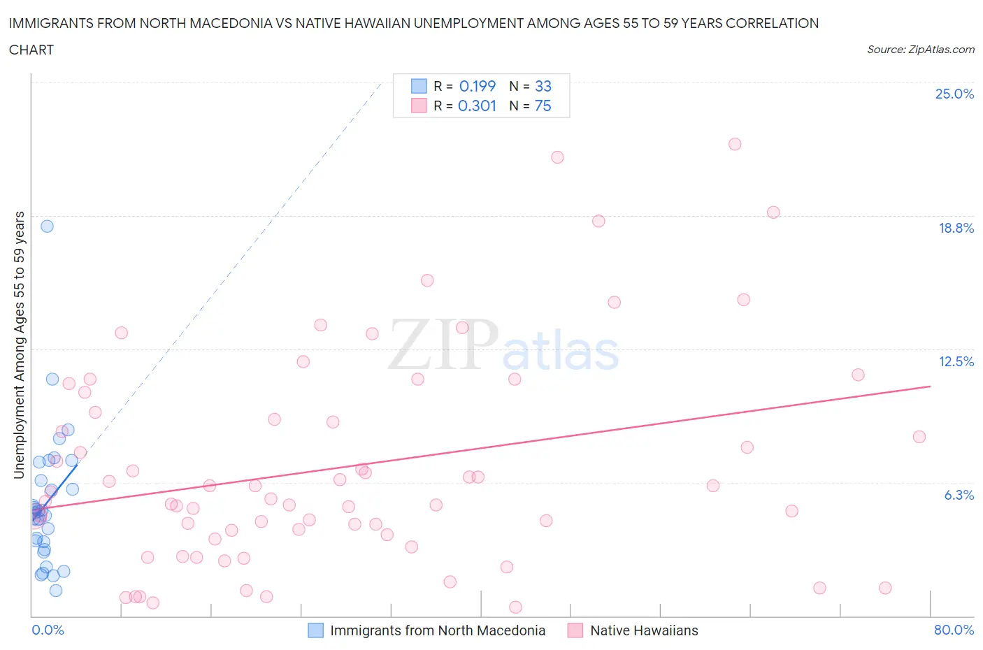 Immigrants from North Macedonia vs Native Hawaiian Unemployment Among Ages 55 to 59 years