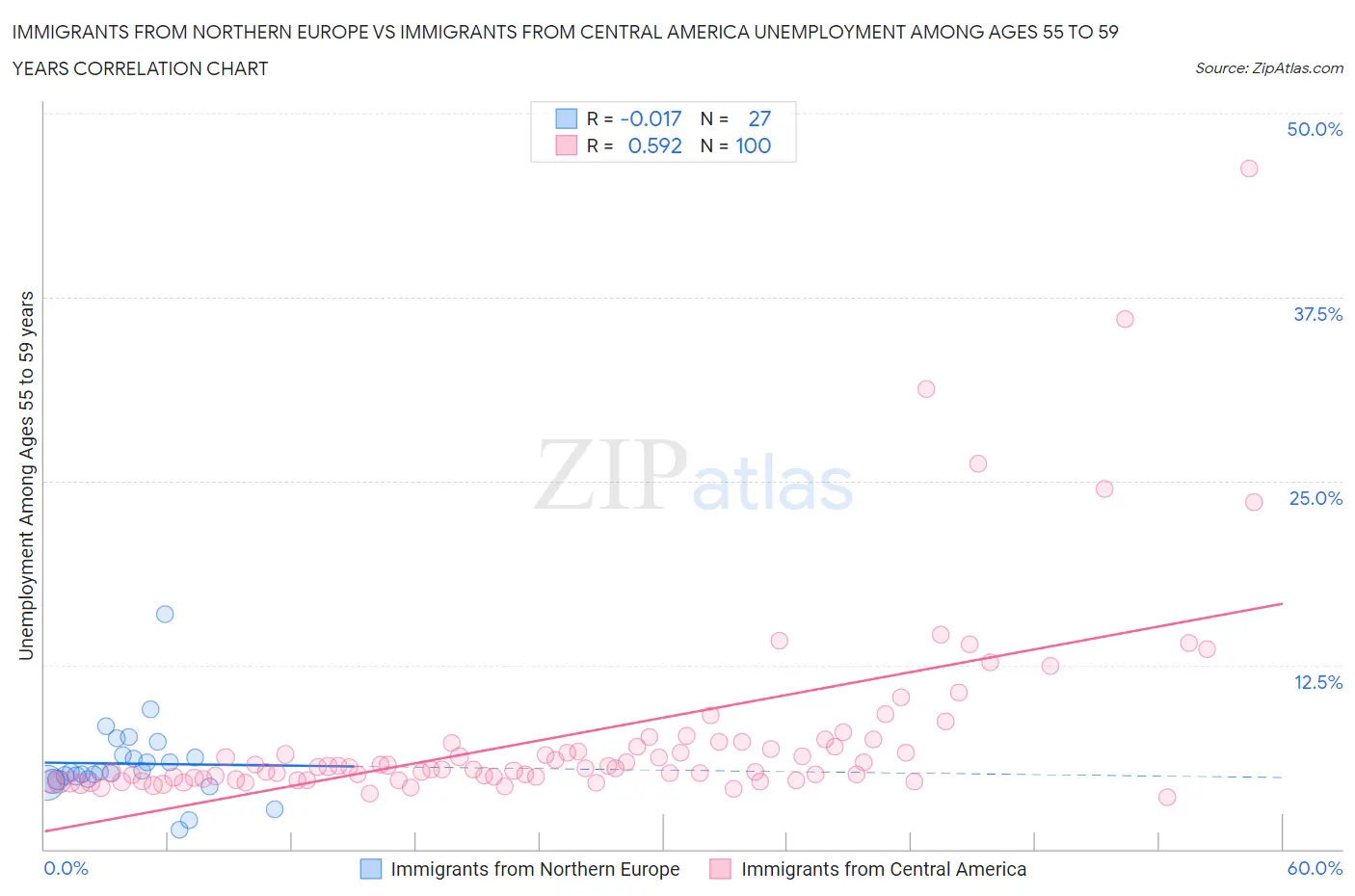 Immigrants from Northern Europe vs Immigrants from Central America Unemployment Among Ages 55 to 59 years