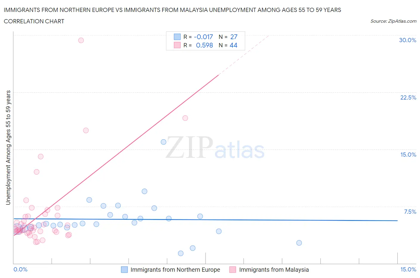 Immigrants from Northern Europe vs Immigrants from Malaysia Unemployment Among Ages 55 to 59 years