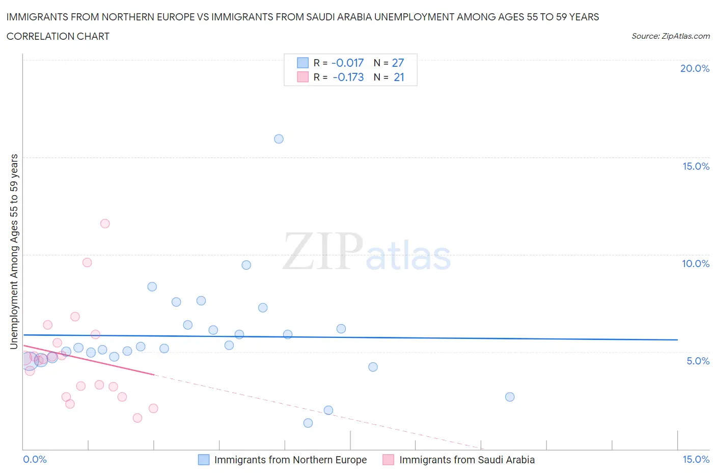 Immigrants from Northern Europe vs Immigrants from Saudi Arabia Unemployment Among Ages 55 to 59 years