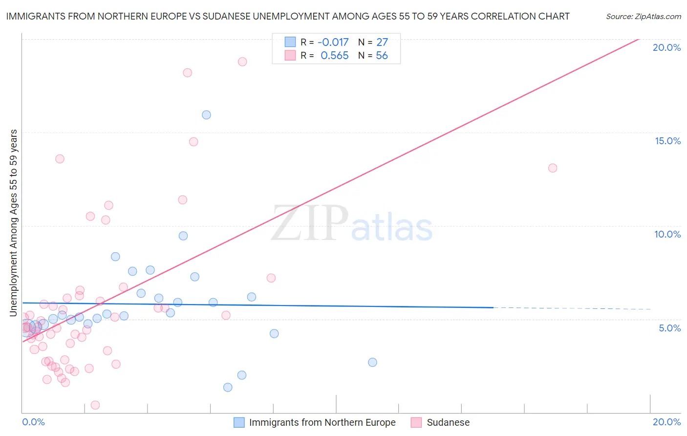 Immigrants from Northern Europe vs Sudanese Unemployment Among Ages 55 to 59 years