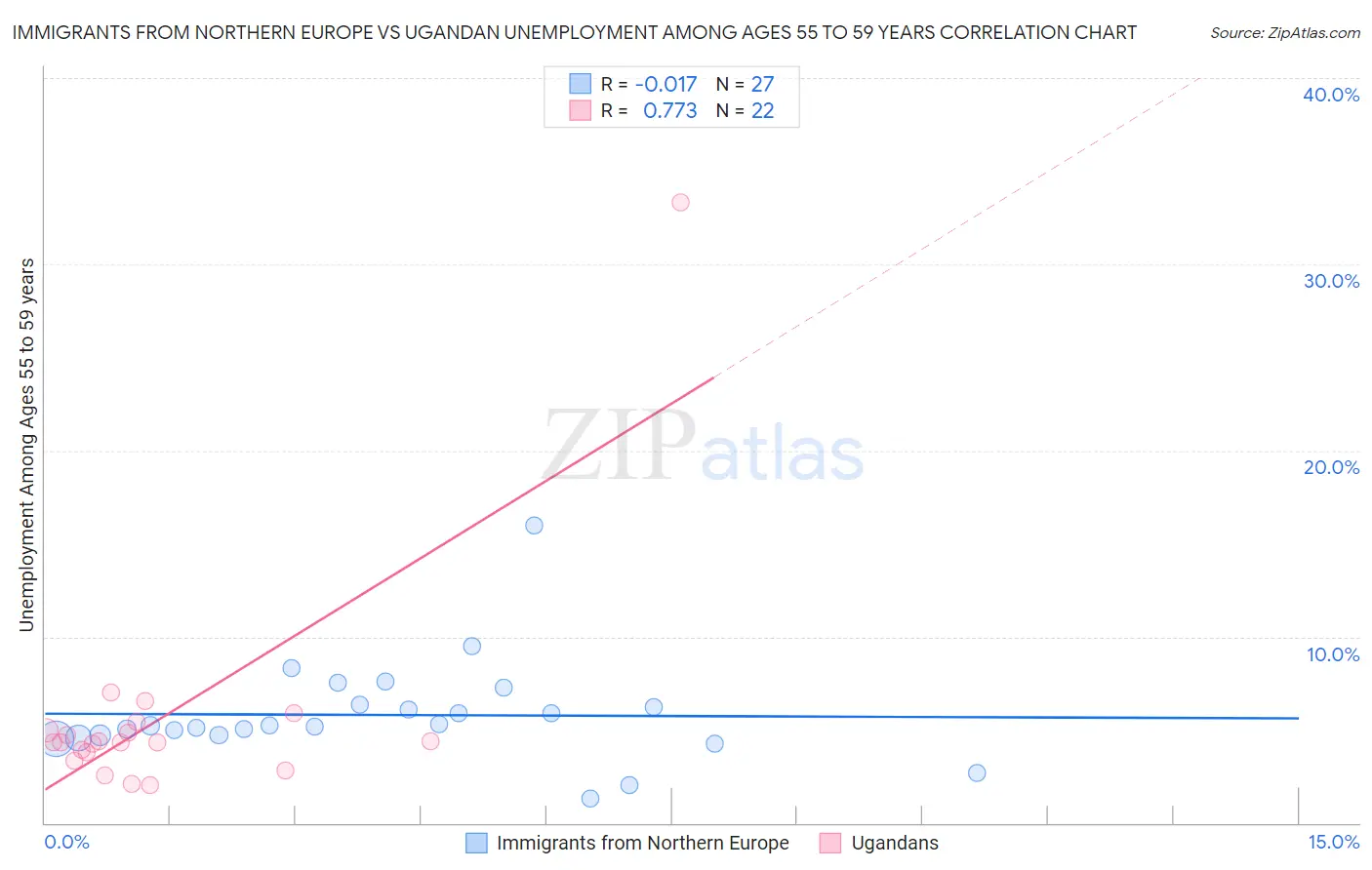 Immigrants from Northern Europe vs Ugandan Unemployment Among Ages 55 to 59 years