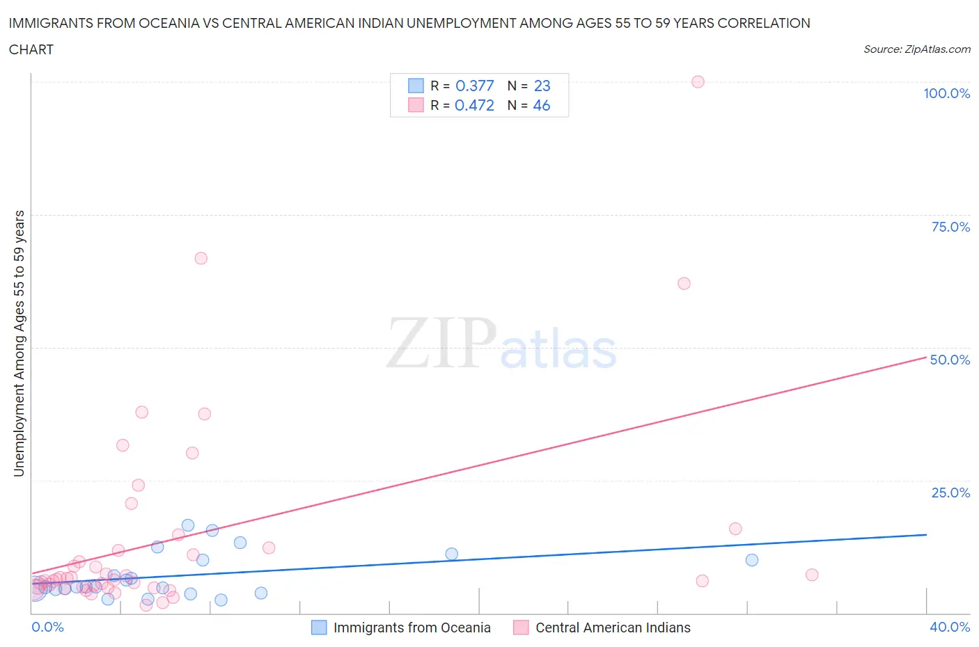 Immigrants from Oceania vs Central American Indian Unemployment Among Ages 55 to 59 years