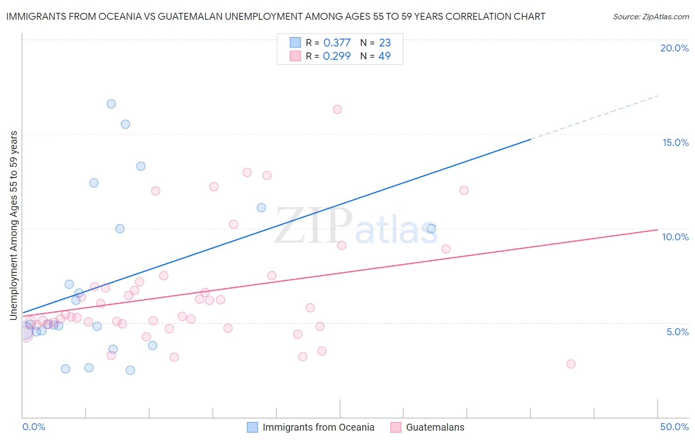 Immigrants from Oceania vs Guatemalan Unemployment Among Ages 55 to 59 years