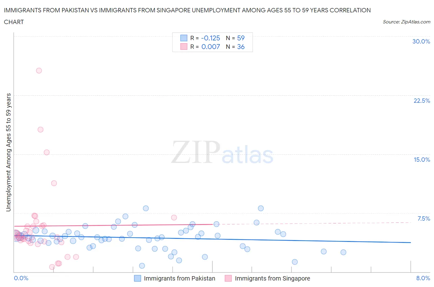 Immigrants from Pakistan vs Immigrants from Singapore Unemployment Among Ages 55 to 59 years