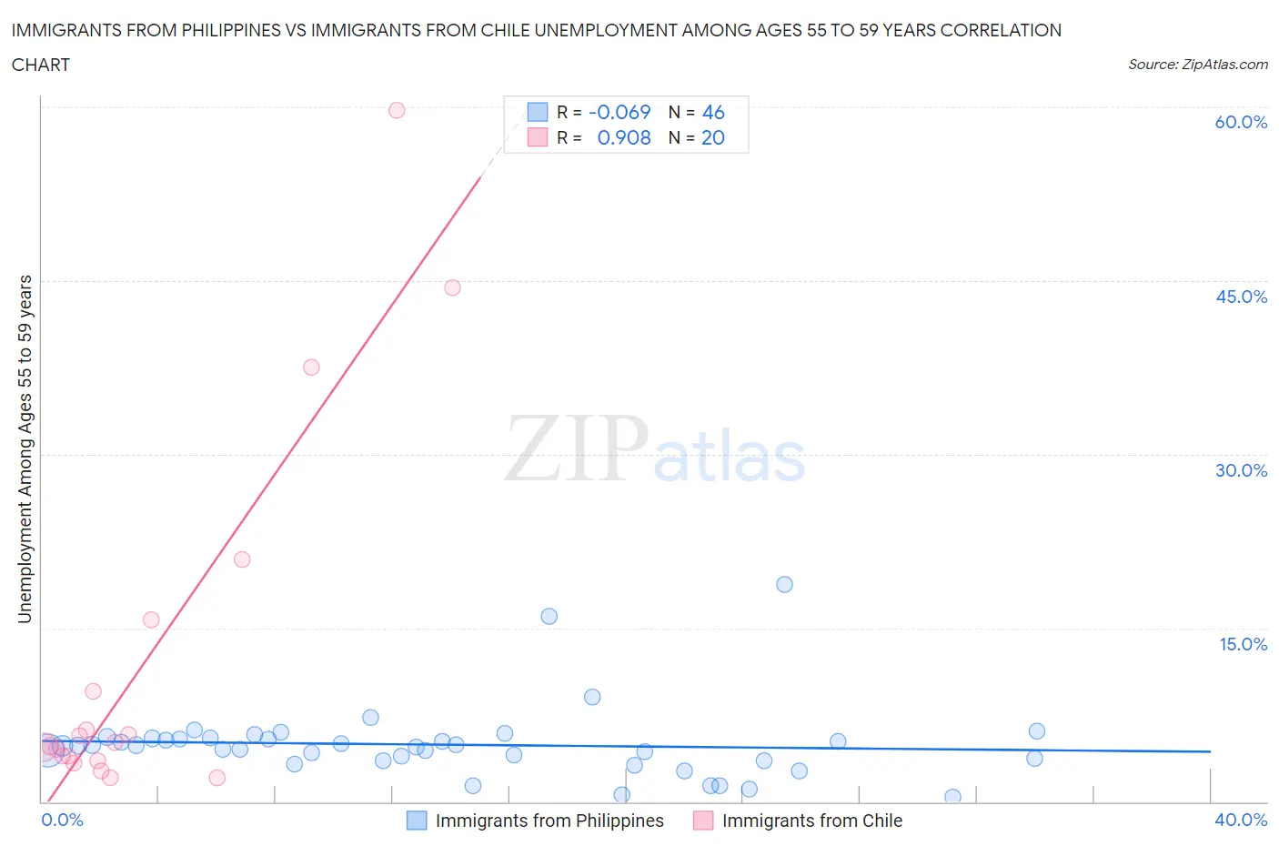 Immigrants from Philippines vs Immigrants from Chile Unemployment Among Ages 55 to 59 years