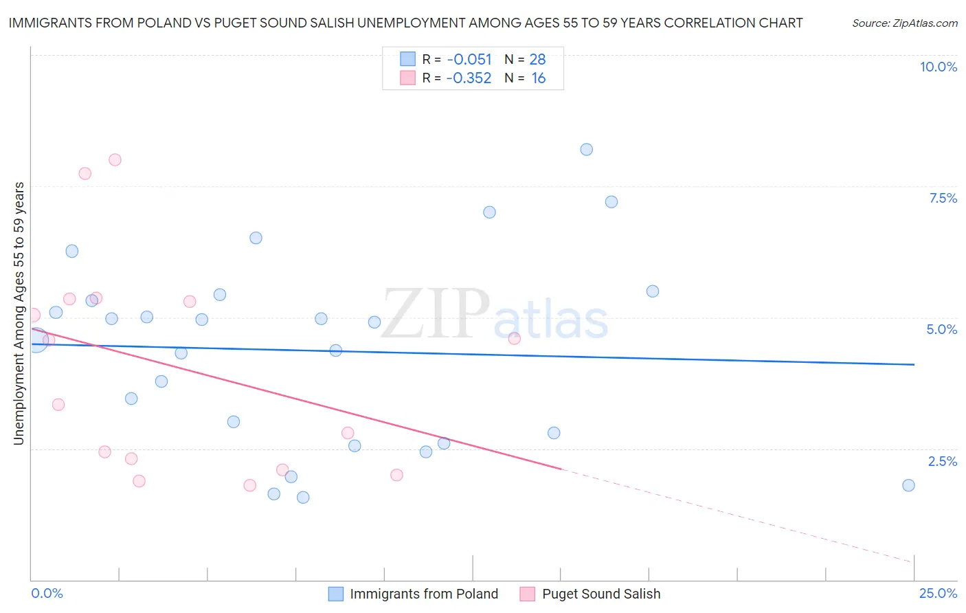 Immigrants from Poland vs Puget Sound Salish Unemployment Among Ages 55 to 59 years