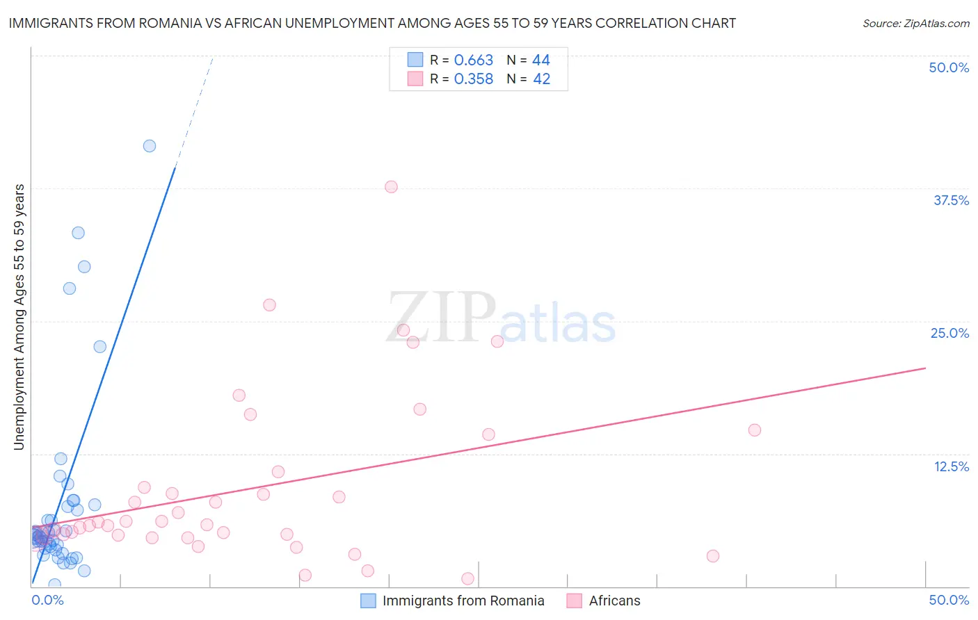 Immigrants from Romania vs African Unemployment Among Ages 55 to 59 years