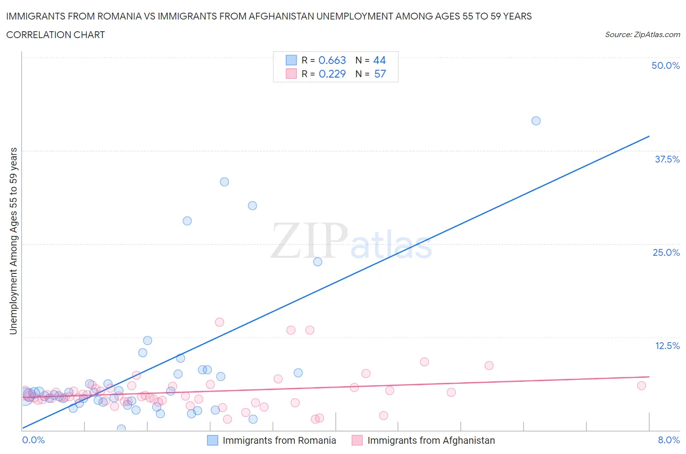 Immigrants from Romania vs Immigrants from Afghanistan Unemployment Among Ages 55 to 59 years