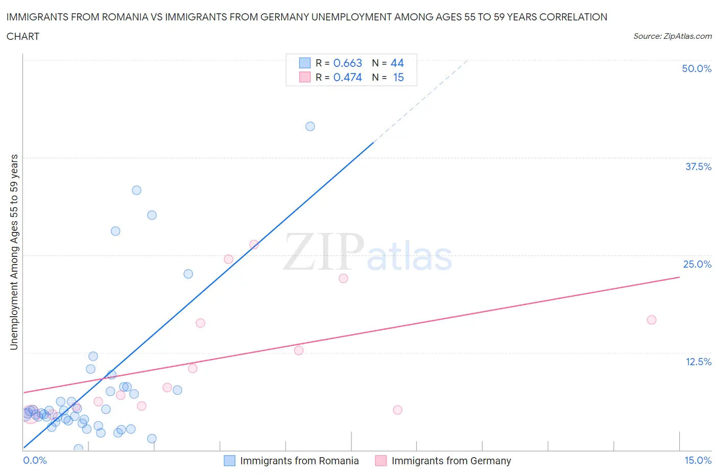 Immigrants from Romania vs Immigrants from Germany Unemployment Among Ages 55 to 59 years