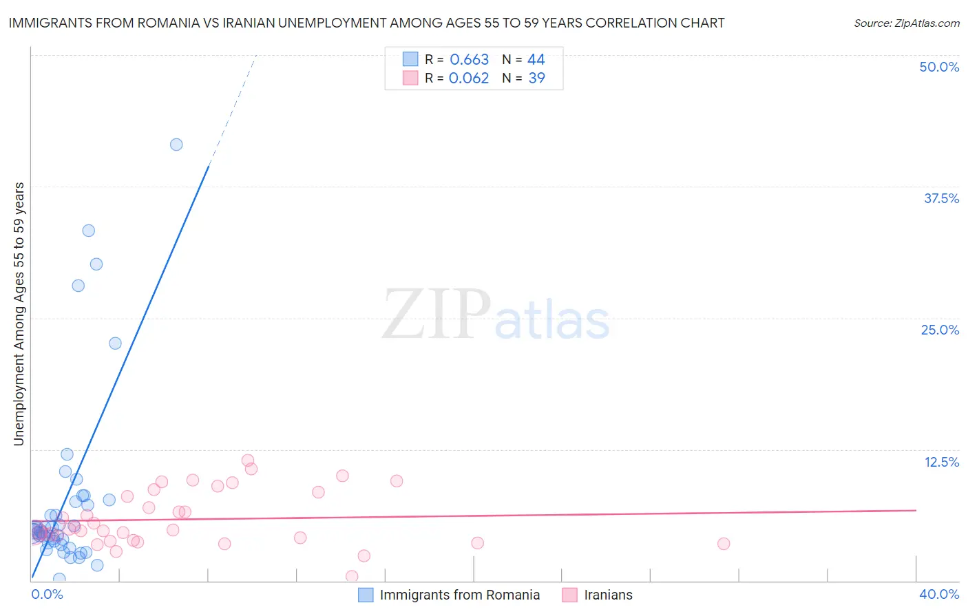 Immigrants from Romania vs Iranian Unemployment Among Ages 55 to 59 years