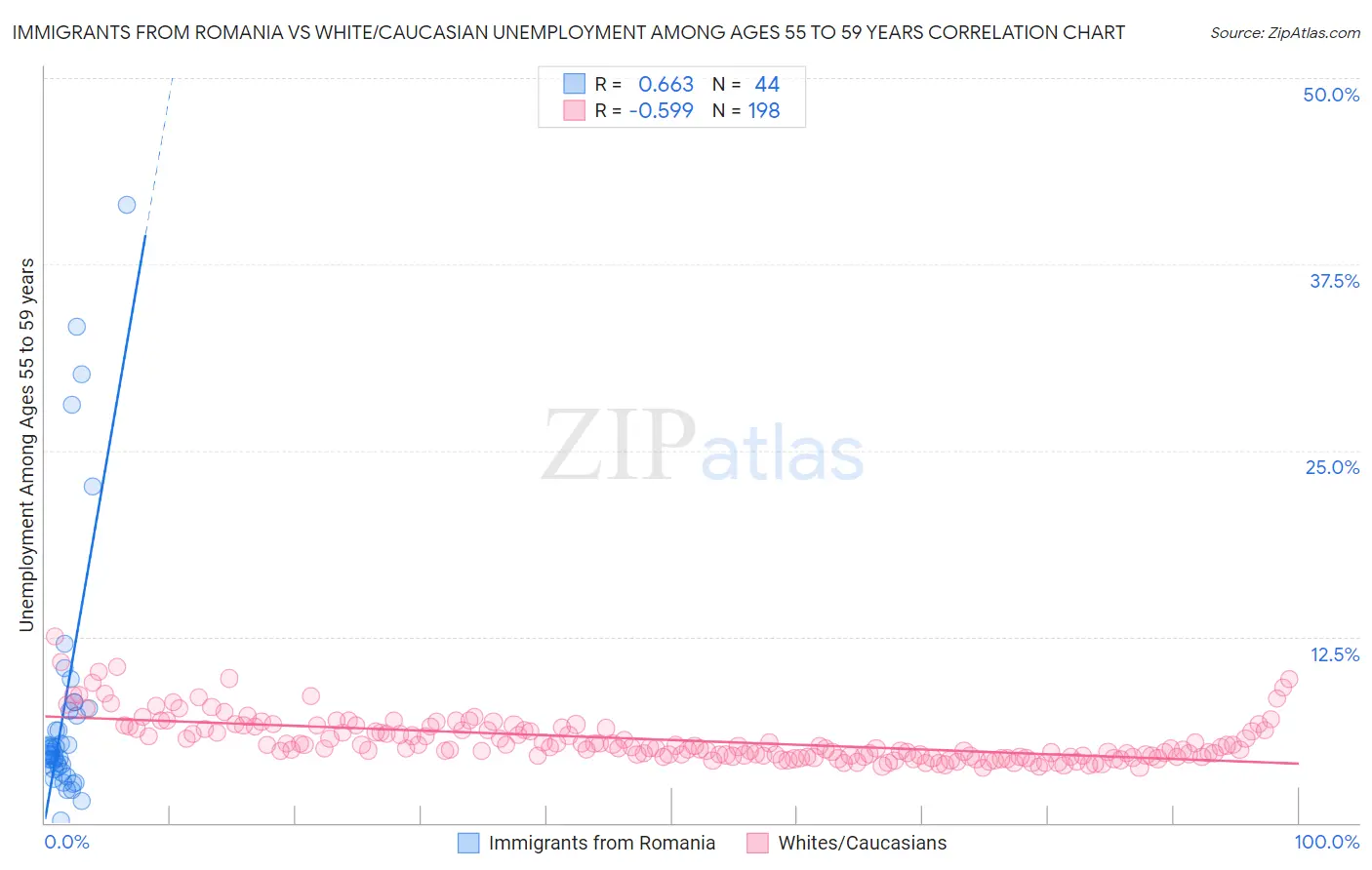 Immigrants from Romania vs White/Caucasian Unemployment Among Ages 55 to 59 years