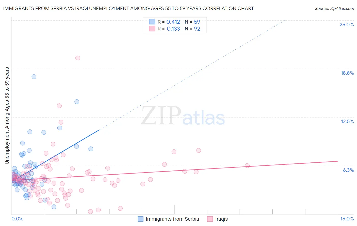 Immigrants from Serbia vs Iraqi Unemployment Among Ages 55 to 59 years