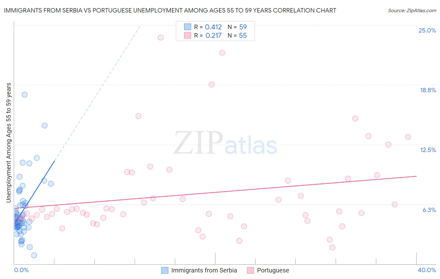 Immigrants from Serbia vs Portuguese Unemployment Among Ages 55 to 59 years