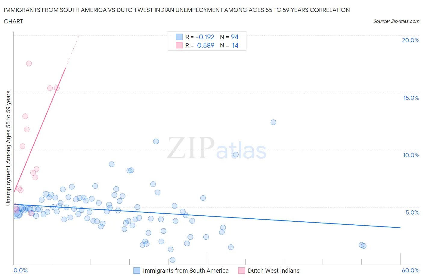 Immigrants from South America vs Dutch West Indian Unemployment Among Ages 55 to 59 years