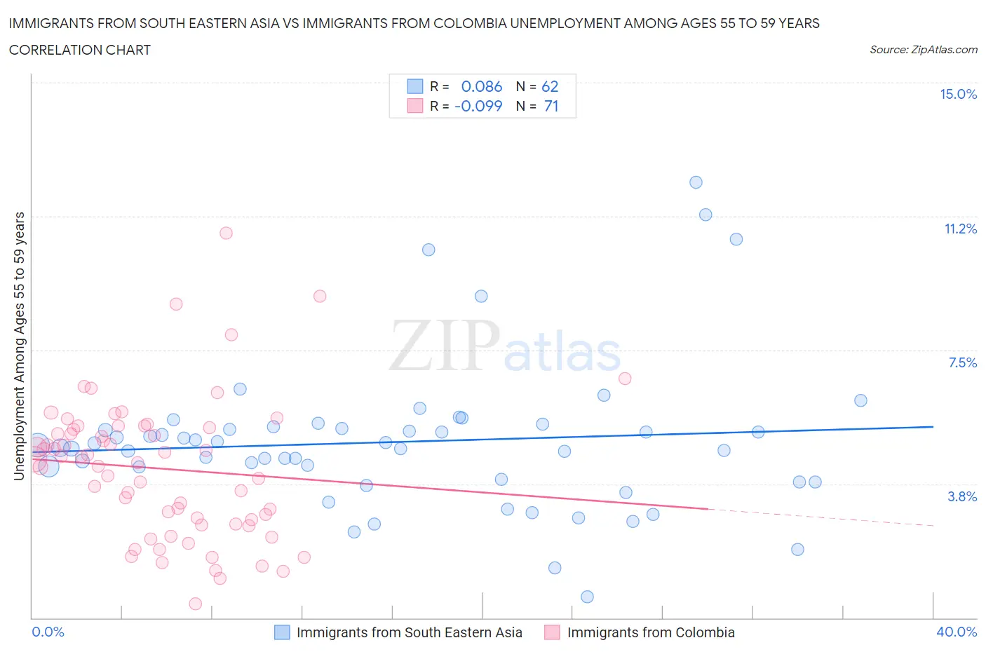 Immigrants from South Eastern Asia vs Immigrants from Colombia Unemployment Among Ages 55 to 59 years