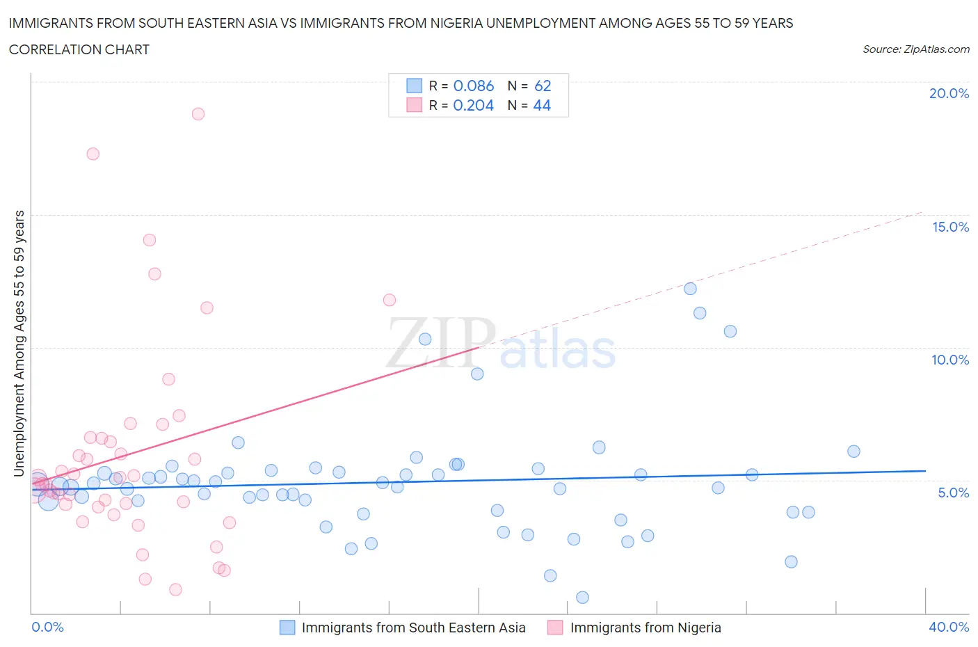 Immigrants from South Eastern Asia vs Immigrants from Nigeria Unemployment Among Ages 55 to 59 years