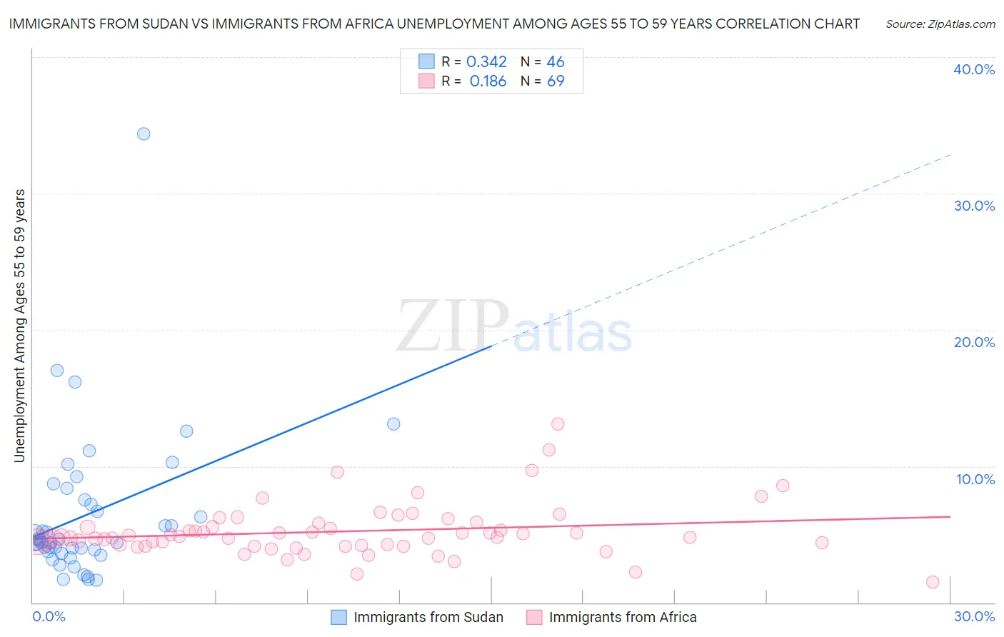 Immigrants from Sudan vs Immigrants from Africa Unemployment Among Ages 55 to 59 years