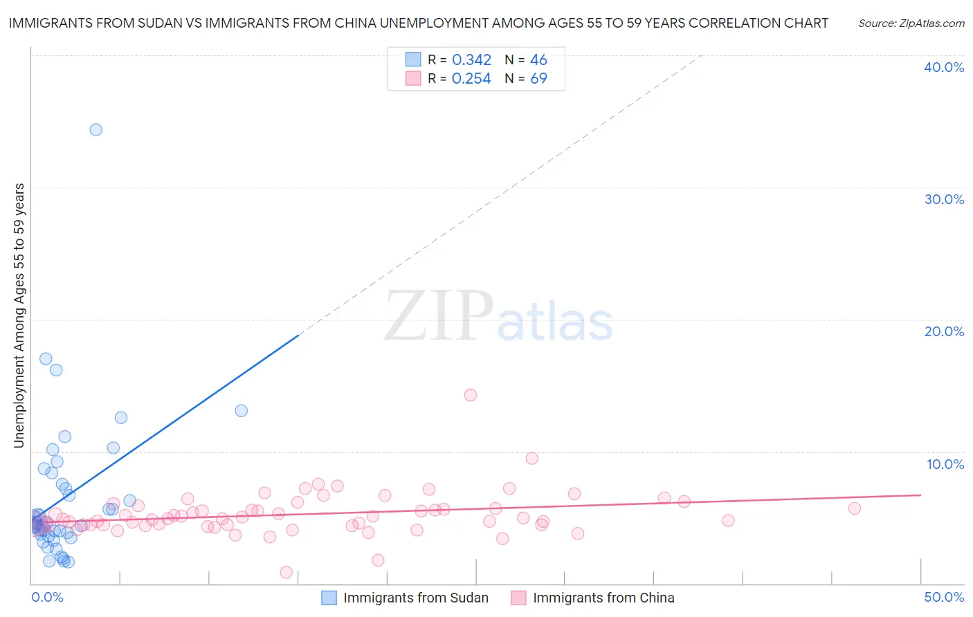 Immigrants from Sudan vs Immigrants from China Unemployment Among Ages 55 to 59 years