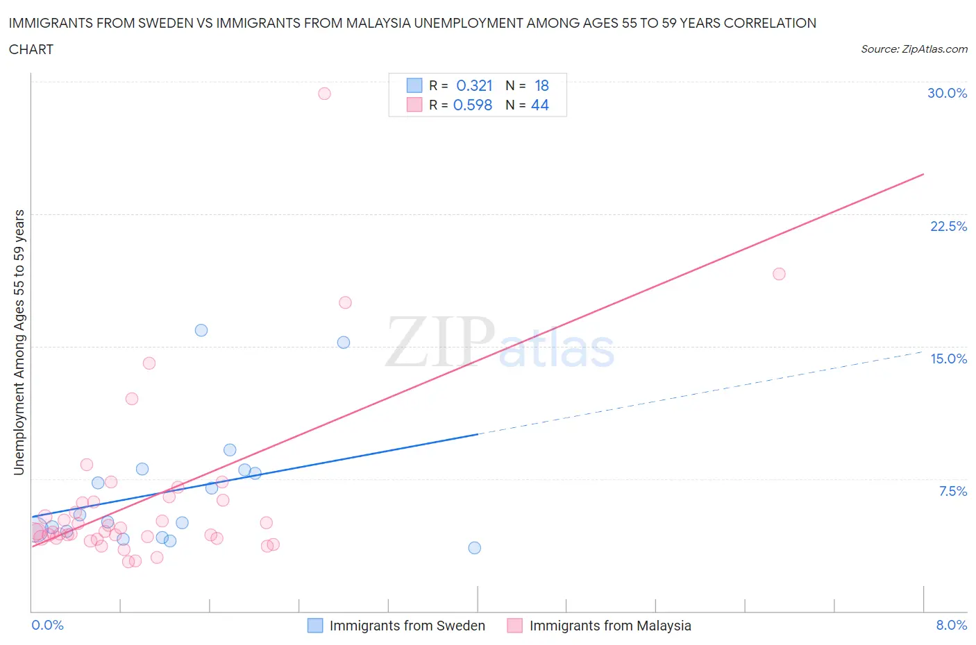 Immigrants from Sweden vs Immigrants from Malaysia Unemployment Among Ages 55 to 59 years