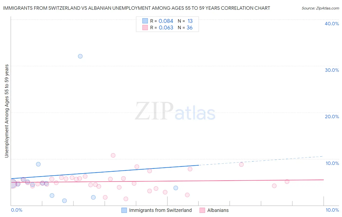 Immigrants from Switzerland vs Albanian Unemployment Among Ages 55 to 59 years